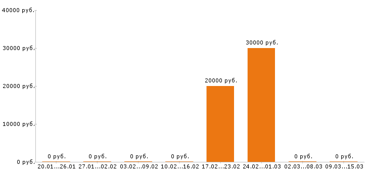 Вакансии товаровед в Магнитогорске - Медиана зарплат товаровед в Магнитогорске за 2 месяца