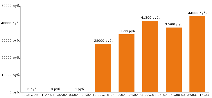Вакансии товаровед в Москве - Медиана зарплат товаровед в Москве за 2 месяца