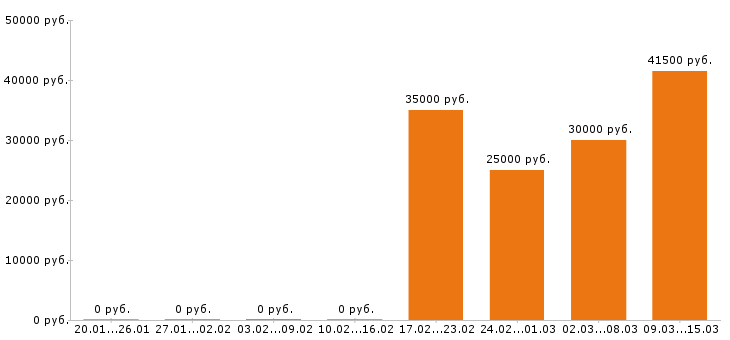 Вакансии товаровед в Мурманске - Медиана зарплат товаровед в Мурманске за 2 месяца