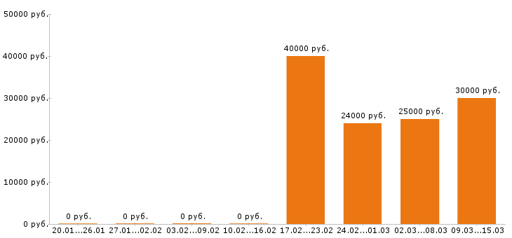 Вакансии товаровед в Новосибирске - Медиана зарплат товаровед в Новосибирске за 2 месяца