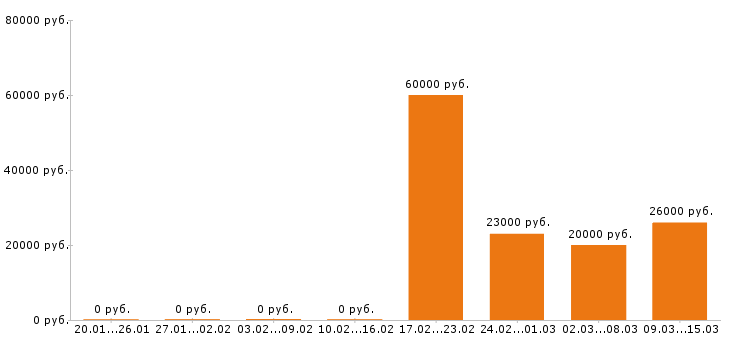 Вакансии товаровед в Оренбурге - Медиана зарплат товаровед в Оренбурге за 2 месяца