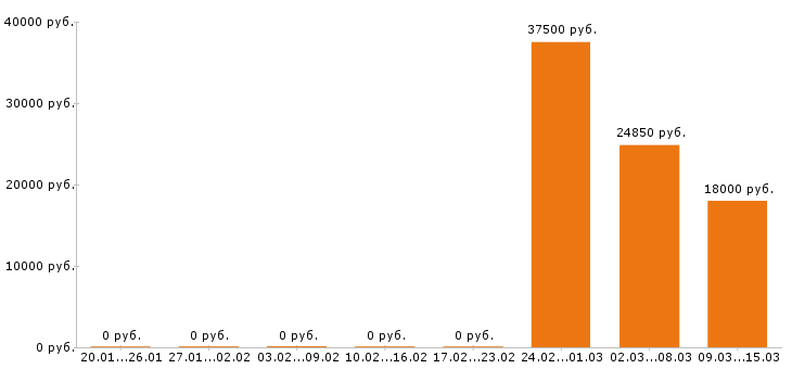 Вакансии товаровед в Орле - Медиана зарплат товаровед в Орле за 2 месяца