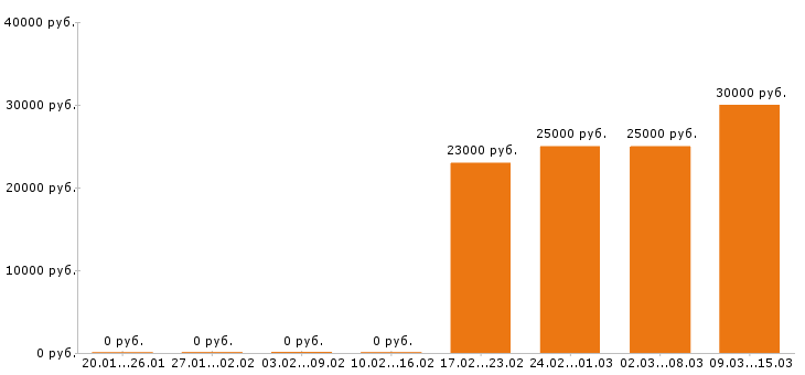 Вакансии товаровед в Пензе - Медиана зарплат товаровед в Пензе за 2 месяца