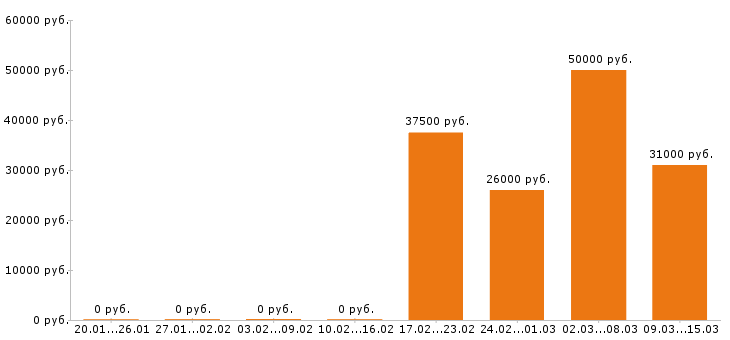 Вакансии товаровед в Перми - Медиана зарплат товаровед в Перми за 2 месяца
