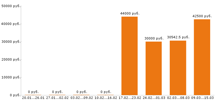 Вакансии товаровед в Подольске - Медиана зарплат товаровед в Подольске за 2 месяца