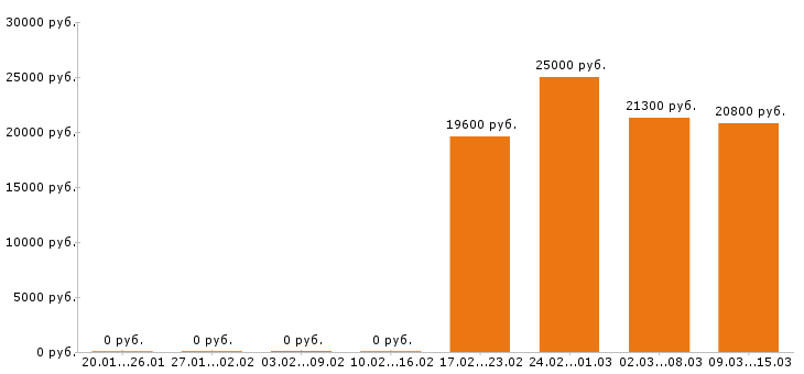 Вакансии товаровед в Рязани - Медиана зарплат товаровед в Рязани за 2 месяца