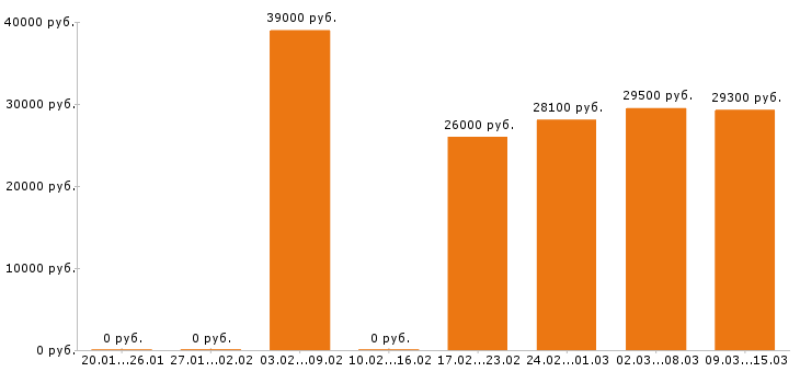 Вакансии товаровед в Самаре - Медиана зарплат товаровед в Самаре за 2 месяца