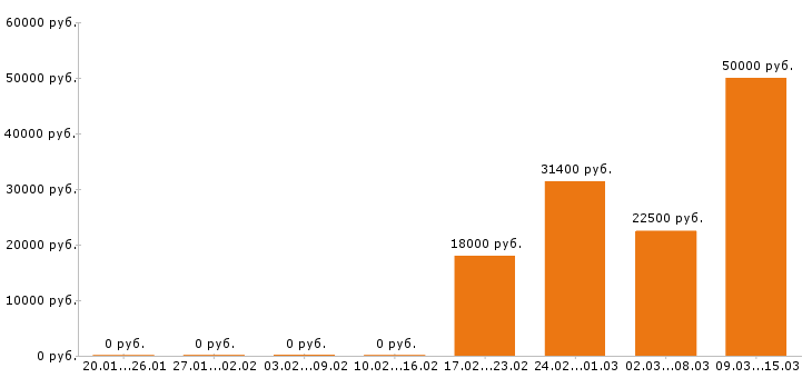 Вакансии товаровед в Саратове - Медиана зарплат товаровед в Саратове за 2 месяца