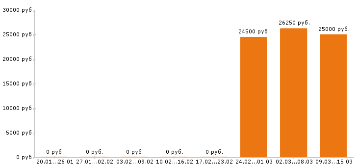 Вакансии товаровед в Смоленске - Медиана зарплат товаровед в Смоленске за 2 месяца