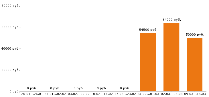 Вакансии товаровед в Солнечногорске - Медиана зарплат товаровед в Солнечногорске за 2 месяца