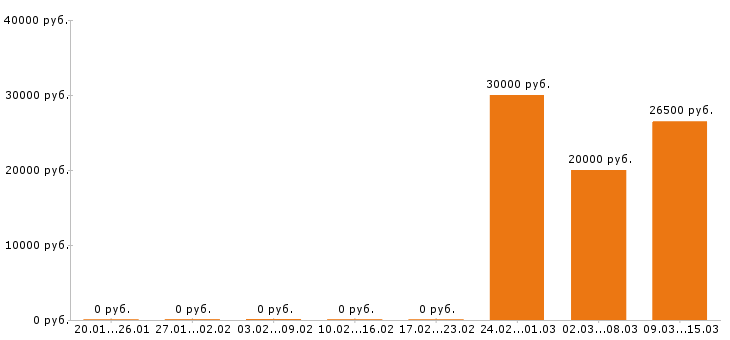 Вакансии товаровед в Ставрополе - Медиана зарплат товаровед в Ставрополе за 2 месяца
