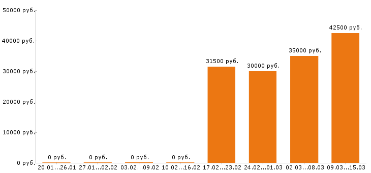 Вакансии товаровед в Сургуте - Медиана зарплат товаровед в Сургуте за 2 месяца