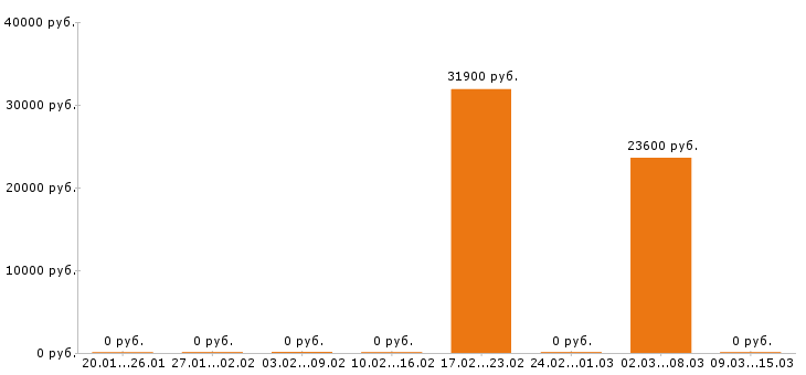 Вакансии товаровед в Тамбове - Медиана зарплат товаровед в Тамбове за 2 месяца