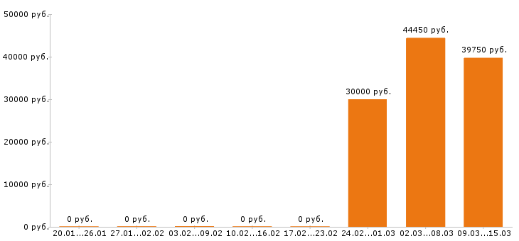Вакансии товаровед в Твери - Медиана зарплат товаровед в Твери за 2 месяца