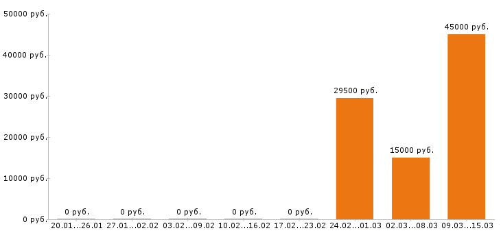 Вакансии товаровед в Тольятти - Медиана зарплат товаровед в Тольятти за 2 месяца