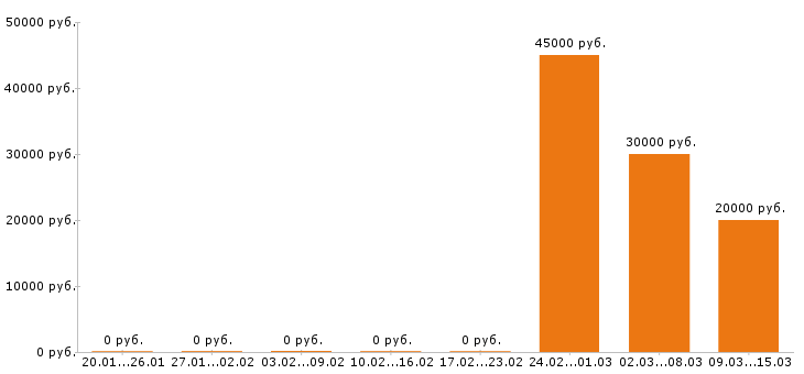 Вакансии товаровед в Туле - Медиана зарплат товаровед в Туле за 2 месяца