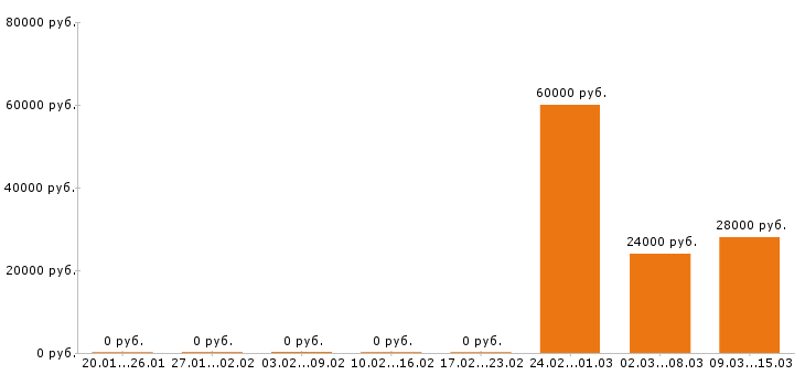 Вакансии товаровед в Тюмени - Медиана зарплат товаровед в Тюмени за 2 месяца