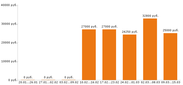 Вакансии товаровед в Уфе - Медиана зарплат товаровед в Уфе за 2 месяца