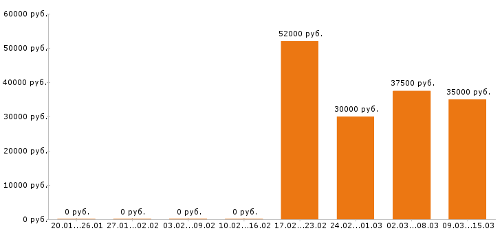 Вакансии товаровед в Хабаровске - Медиана зарплат товаровед в Хабаровске за 2 месяца