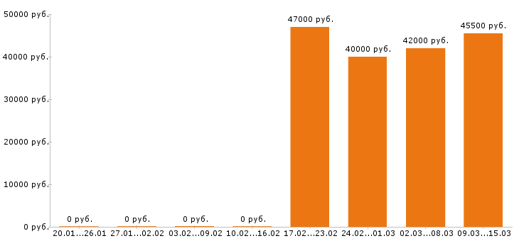 Вакансии товаровед в Химках - Медиана зарплат товаровед в Химках за 2 месяца