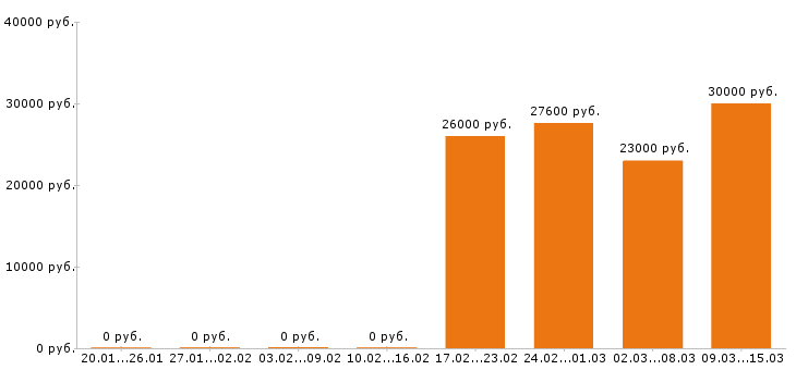 Вакансии товаровед в Челябинске - Медиана зарплат товаровед в Челябинске за 2 месяца