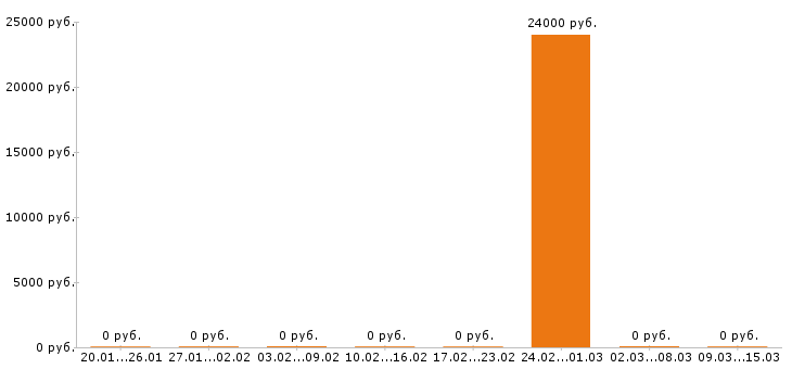 Вакансии товаровед Йошкар-ола - Медиана зарплат товаровед Йошкар-ола за 2 месяца