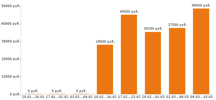 Вакансии товаровед Московская область - Медиана зарплат товаровед Московская область за 2 месяца