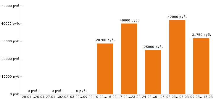 Вакансии товаровед Ростов-на-дону - Медиана зарплат товаровед Ростов-на-дону за 2 месяца
