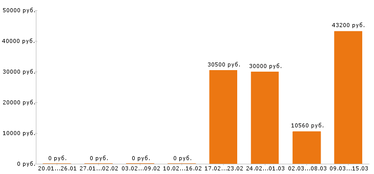 Вакансии товаровед Санкт-петербург - Медиана зарплат товаровед Санкт-петербург за 2 месяца
