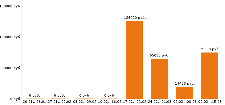 Вакансии токарь в Абакане - Медиана зарплат токарь в Абакане за 2 месяца