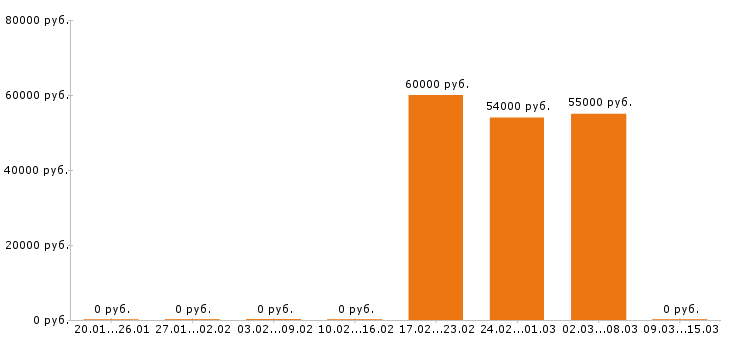 Вакансии токарь в Архангельске - Медиана зарплат токарь в Архангельске за 2 месяца