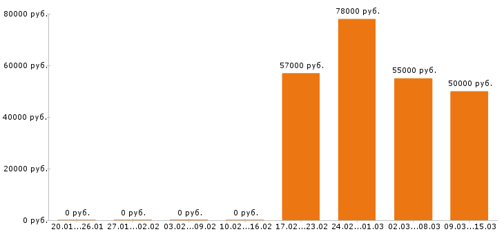 Вакансии токарь в Астрахани - Медиана зарплат токарь в Астрахани за 2 месяца