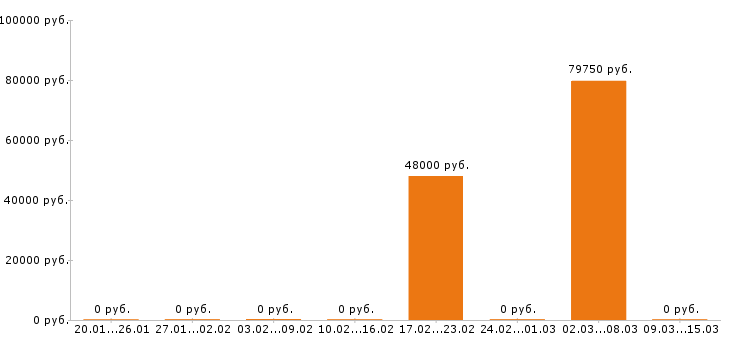 Вакансии токарь в Балашихе - Медиана зарплат токарь в Балашихе за 2 месяца