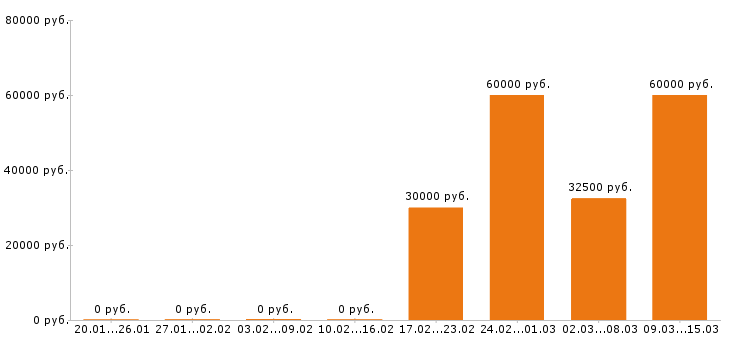 Вакансии токарь в Барнауле - Медиана зарплат токарь в Барнауле за 2 месяца