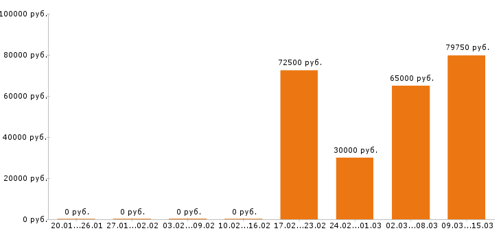 Вакансии токарь в Белгороде - Медиана зарплат токарь в Белгороде за 2 месяца