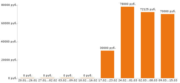 Вакансии токарь в Брянске - Медиана зарплат токарь в Брянске за 2 месяца