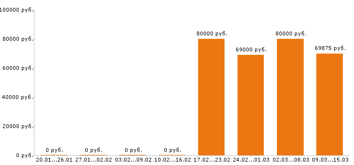 Вакансии токарь в Владимире - Медиана зарплат токарь в Владимире за 2 месяца