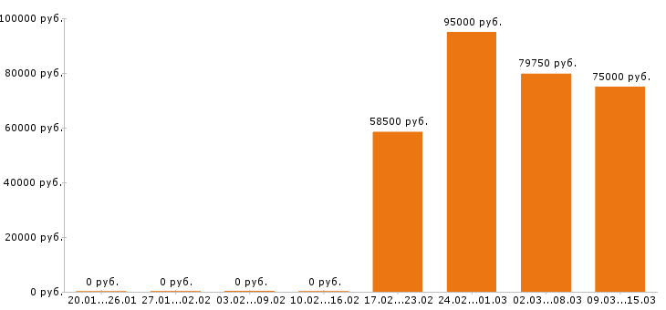 Вакансии токарь в Волгограде - Медиана зарплат токарь в Волгограде за 2 месяца