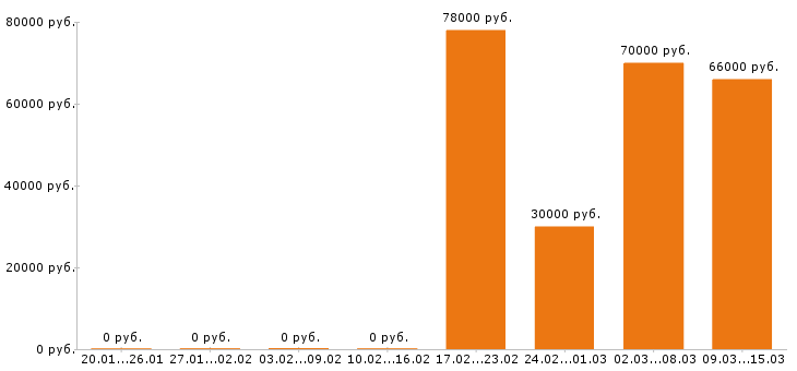 Вакансии токарь в Вологде - Медиана зарплат токарь в Вологде за 2 месяца