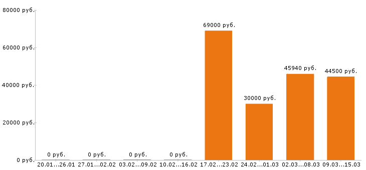 Вакансии токарь в Воронеже - Медиана зарплат токарь в Воронеже за 2 месяца