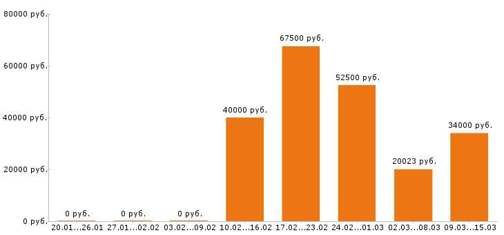 Вакансии токарь в Екатеринбурге - Медиана зарплат токарь в Екатеринбурге за 2 месяца