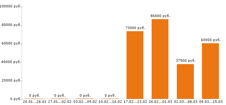 Вакансии токарь в Иваново - Медиана зарплат токарь в Иваново за 2 месяца