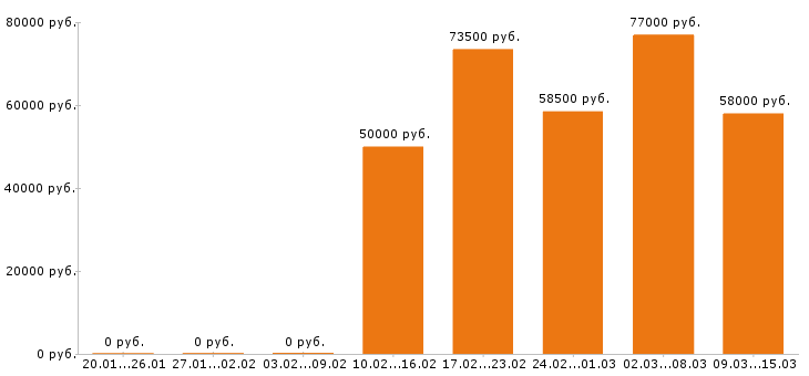 Вакансии токарь в Ижевске - Медиана зарплат токарь в Ижевске за 2 месяца