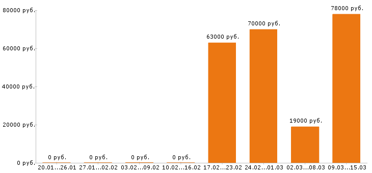 Вакансии токарь в Иркутске - Медиана зарплат токарь в Иркутске за 2 месяца