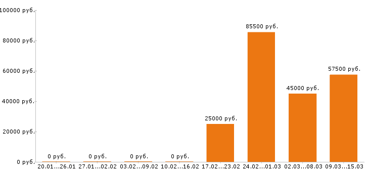 Вакансии токарь в Казани - Медиана зарплат токарь в Казани за 2 месяца
