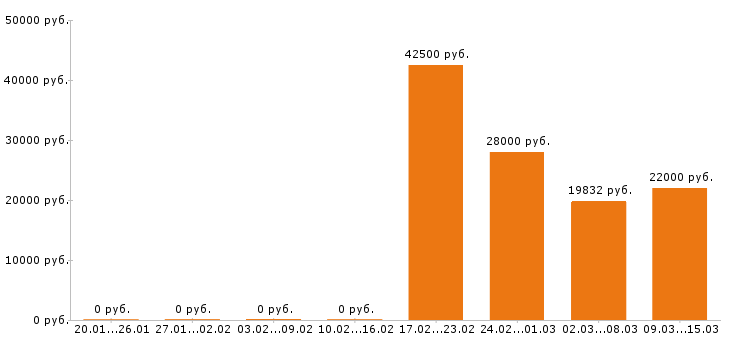 Вакансии токарь в Кемерово - Медиана зарплат токарь в Кемерово за 2 месяца