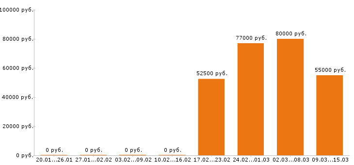 Вакансии токарь в Кирове - Медиана зарплат токарь в Кирове за 2 месяца