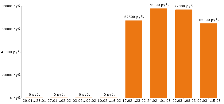 Вакансии токарь в Костроме - Медиана зарплат токарь в Костроме за 2 месяца