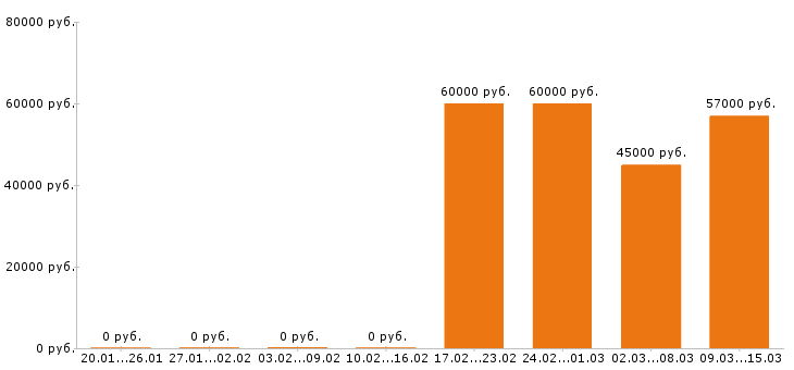 Вакансии токарь в Краснодаре - Медиана зарплат токарь в Краснодаре за 2 месяца