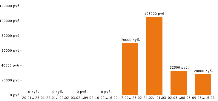 Вакансии токарь в Красноярске - Медиана зарплат токарь в Красноярске за 2 месяца